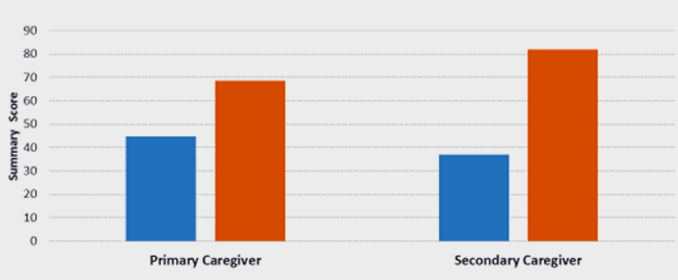 Change in Caregiver/Parent Skills